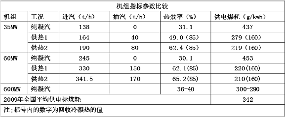 機(jī)組熱效率提、煤耗降