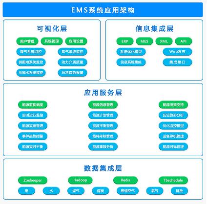 工業(yè)能源管理系統EMS